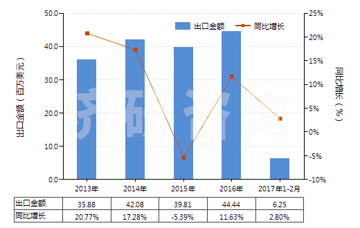 2013-2017年2月中國(guó)液壓回轉(zhuǎn)式齒輪泵(HS84136022)出口總額及增速統(tǒng)計(jì)